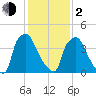 Tinicum National Wildlife Refuge tide chart for Friday, February 2, 2024