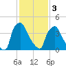 Tinicum National Wildlife Refuge tide chart for Saturday, February 3, 2024