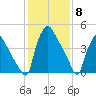 Tinicum National Wildlife Refuge tide chart for Thursday, February 8, 2024