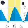 Tinicum National Wildlife Refuge tide chart for Friday, February 9, 2024