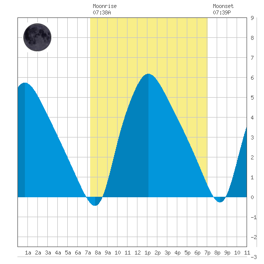 Tinicum National Wildlife Refuge tide chart for Sunday, March 10, 2024