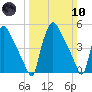 Tinicum National Wildlife Refuge tide chart for Sunday, March 10, 2024