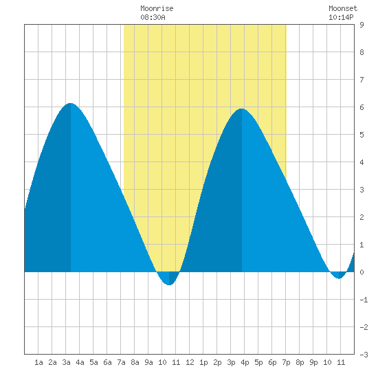 Tinicum National Wildlife Refuge tide chart for Tuesday, March 12, 2024