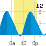Tinicum National Wildlife Refuge tide chart for Tuesday, March 12, 2024