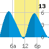 Tinicum National Wildlife Refuge tide chart for Wednesday, March 13, 2024