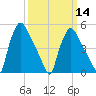 Tinicum National Wildlife Refuge tide chart for Thursday, March 14, 2024