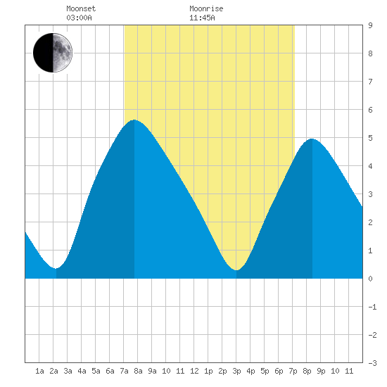 Tinicum National Wildlife Refuge tide chart for Sunday, March 17, 2024