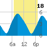 Tinicum National Wildlife Refuge tide chart for Monday, March 18, 2024