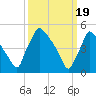Tinicum National Wildlife Refuge tide chart for Tuesday, March 19, 2024