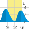 Tinicum National Wildlife Refuge tide chart for Friday, March 1, 2024