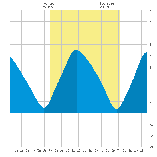 Tinicum National Wildlife Refuge tide chart for Thursday, March 21, 2024