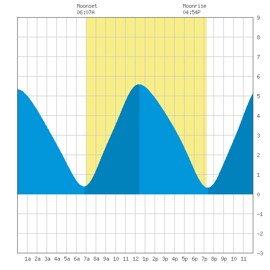 Tinicum National Wildlife Refuge tide chart for Friday, March 22, 2024