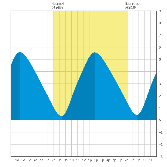 Tinicum National Wildlife Refuge tide chart for Sunday, March 24, 2024