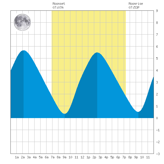 Tinicum National Wildlife Refuge tide chart for Monday, March 25, 2024