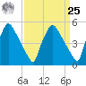 Tinicum National Wildlife Refuge tide chart for Monday, March 25, 2024