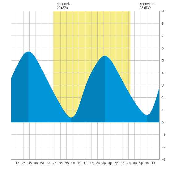 Tinicum National Wildlife Refuge tide chart for Tuesday, March 26, 2024