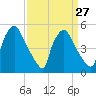 Tinicum National Wildlife Refuge tide chart for Wednesday, March 27, 2024