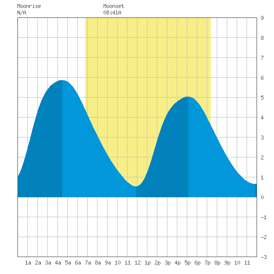 Tinicum National Wildlife Refuge tide chart for Friday, March 29, 2024