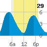Tinicum National Wildlife Refuge tide chart for Friday, March 29, 2024