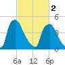 Tinicum National Wildlife Refuge tide chart for Saturday, March 2, 2024