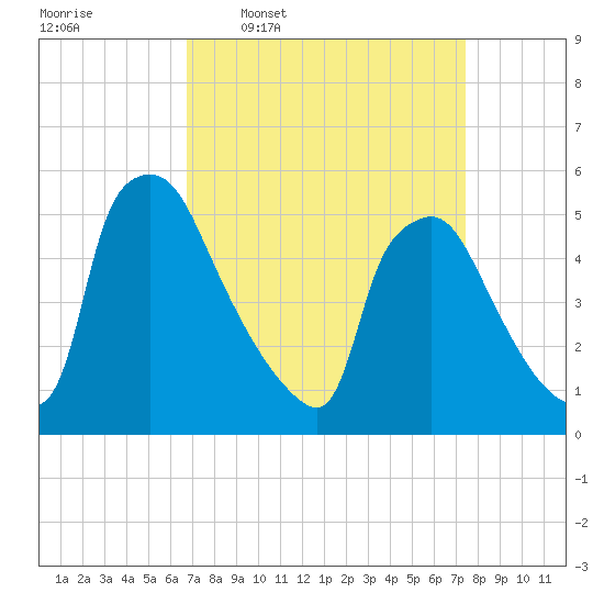 Tinicum National Wildlife Refuge tide chart for Saturday, March 30, 2024
