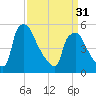 Tinicum National Wildlife Refuge tide chart for Sunday, March 31, 2024