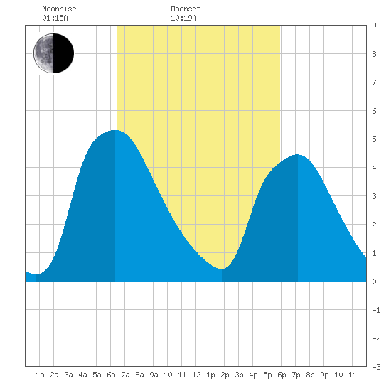 Tinicum National Wildlife Refuge tide chart for Sunday, March 3, 2024
