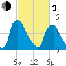 Tinicum National Wildlife Refuge tide chart for Sunday, March 3, 2024