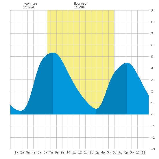 Tinicum National Wildlife Refuge tide chart for Monday, March 4, 2024