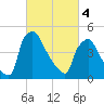 Tinicum National Wildlife Refuge tide chart for Monday, March 4, 2024