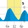 Tinicum National Wildlife Refuge tide chart for Tuesday, March 5, 2024