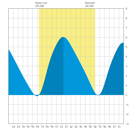 Tinicum National Wildlife Refuge tide chart for Friday, March 8, 2024