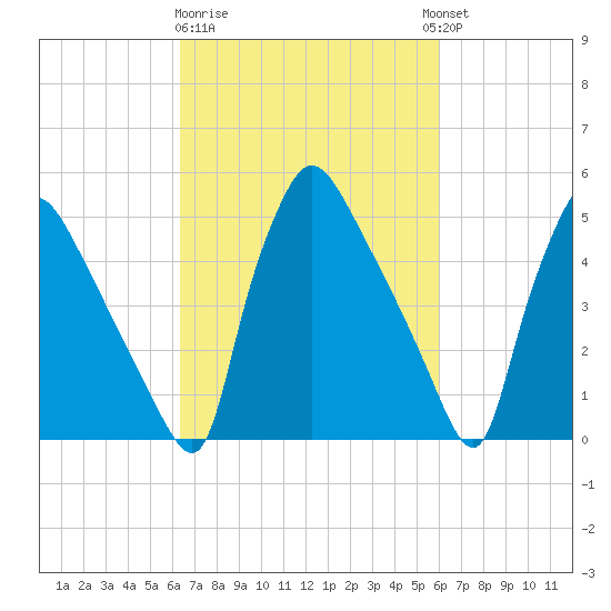 Tinicum National Wildlife Refuge tide chart for Saturday, March 9, 2024