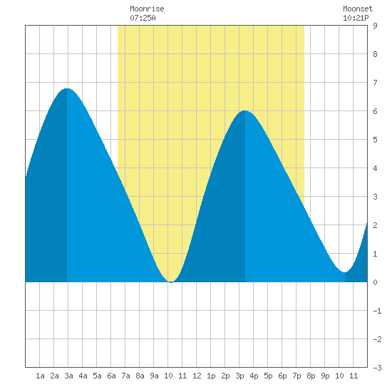 Tinicum National Wildlife Refuge tide chart for Wednesday, April 10, 2024
