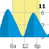 Tinicum National Wildlife Refuge tide chart for Thursday, April 11, 2024