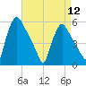 Tinicum National Wildlife Refuge tide chart for Friday, April 12, 2024