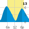 Tinicum National Wildlife Refuge tide chart for Saturday, April 13, 2024