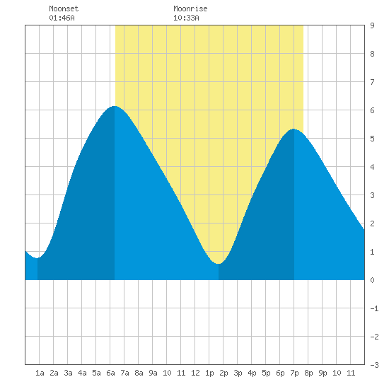 Tinicum National Wildlife Refuge tide chart for Sunday, April 14, 2024