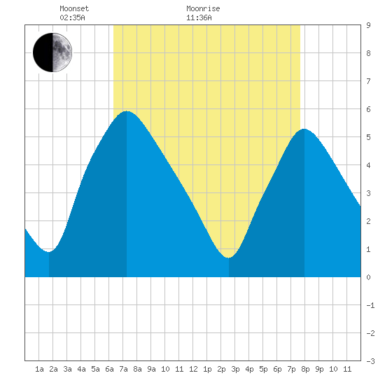 Tinicum National Wildlife Refuge tide chart for Monday, April 15, 2024