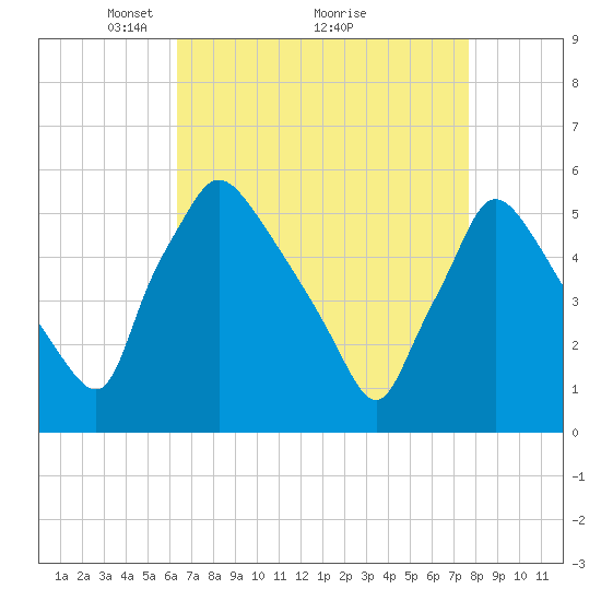 Tinicum National Wildlife Refuge tide chart for Tuesday, April 16, 2024