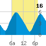 Tinicum National Wildlife Refuge tide chart for Tuesday, April 16, 2024