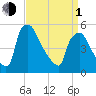 Tinicum National Wildlife Refuge tide chart for Monday, April 1, 2024