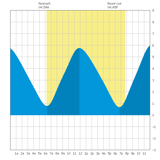 Tinicum National Wildlife Refuge tide chart for Saturday, April 20, 2024