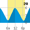 Tinicum National Wildlife Refuge tide chart for Saturday, April 20, 2024