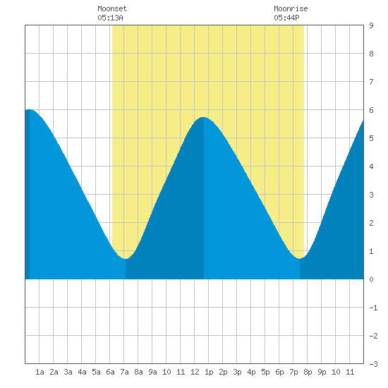Tinicum National Wildlife Refuge tide chart for Sunday, April 21, 2024