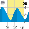 Tinicum National Wildlife Refuge tide chart for Tuesday, April 23, 2024