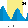 Tinicum National Wildlife Refuge tide chart for Wednesday, April 24, 2024