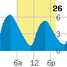Tinicum National Wildlife Refuge tide chart for Friday, April 26, 2024