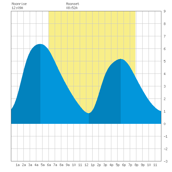Tinicum National Wildlife Refuge tide chart for Sunday, April 28, 2024