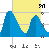 Tinicum National Wildlife Refuge tide chart for Sunday, April 28, 2024